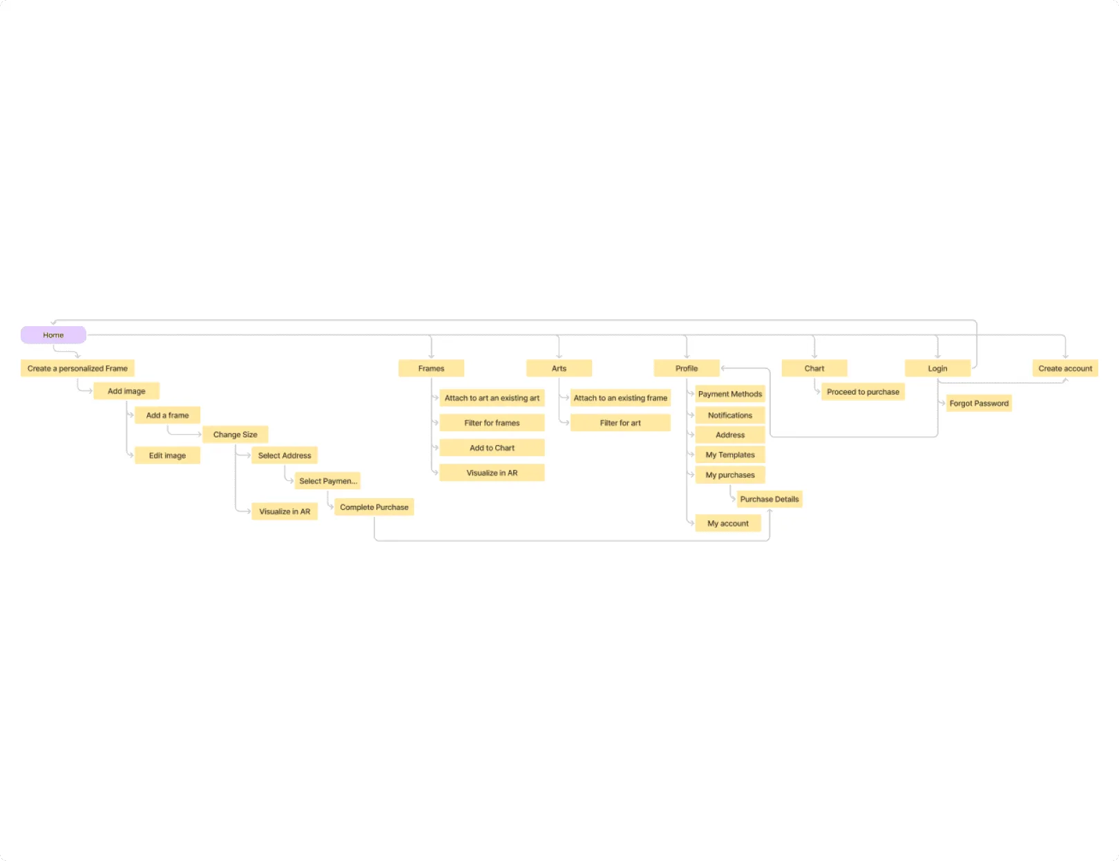 Information Architecture