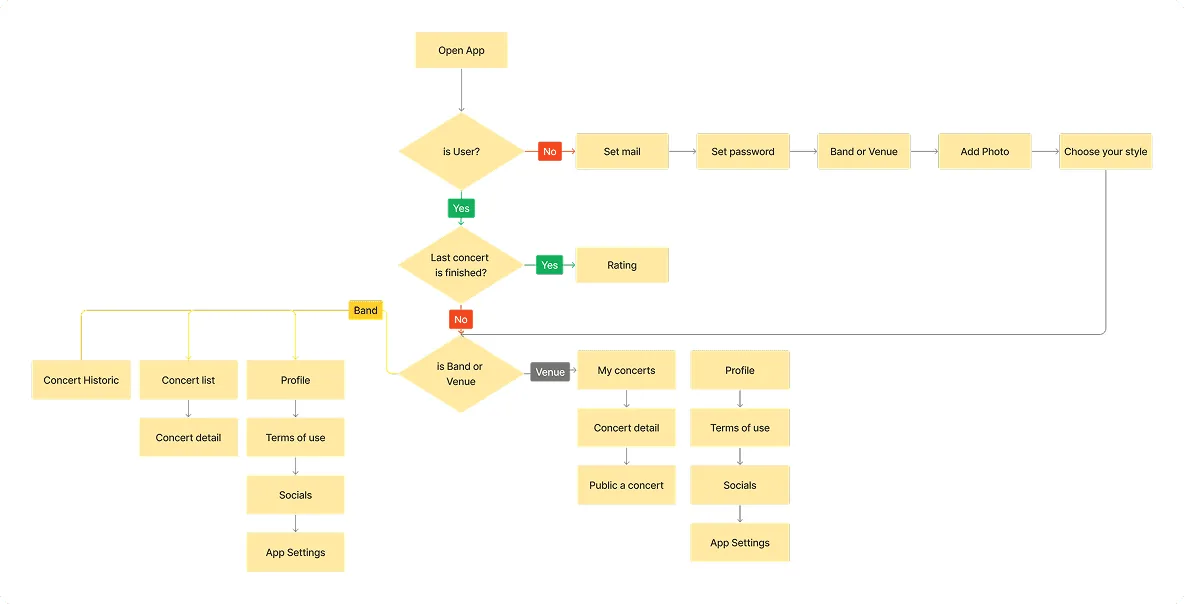 Personas, Flows & UI Design